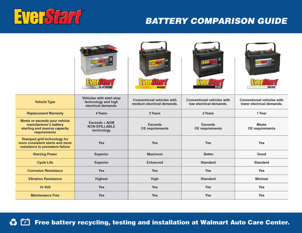 Everstart Platinum BOXED AGM Automotive Battery, Group Size 35 12 Volt, 650 CCA 100RC