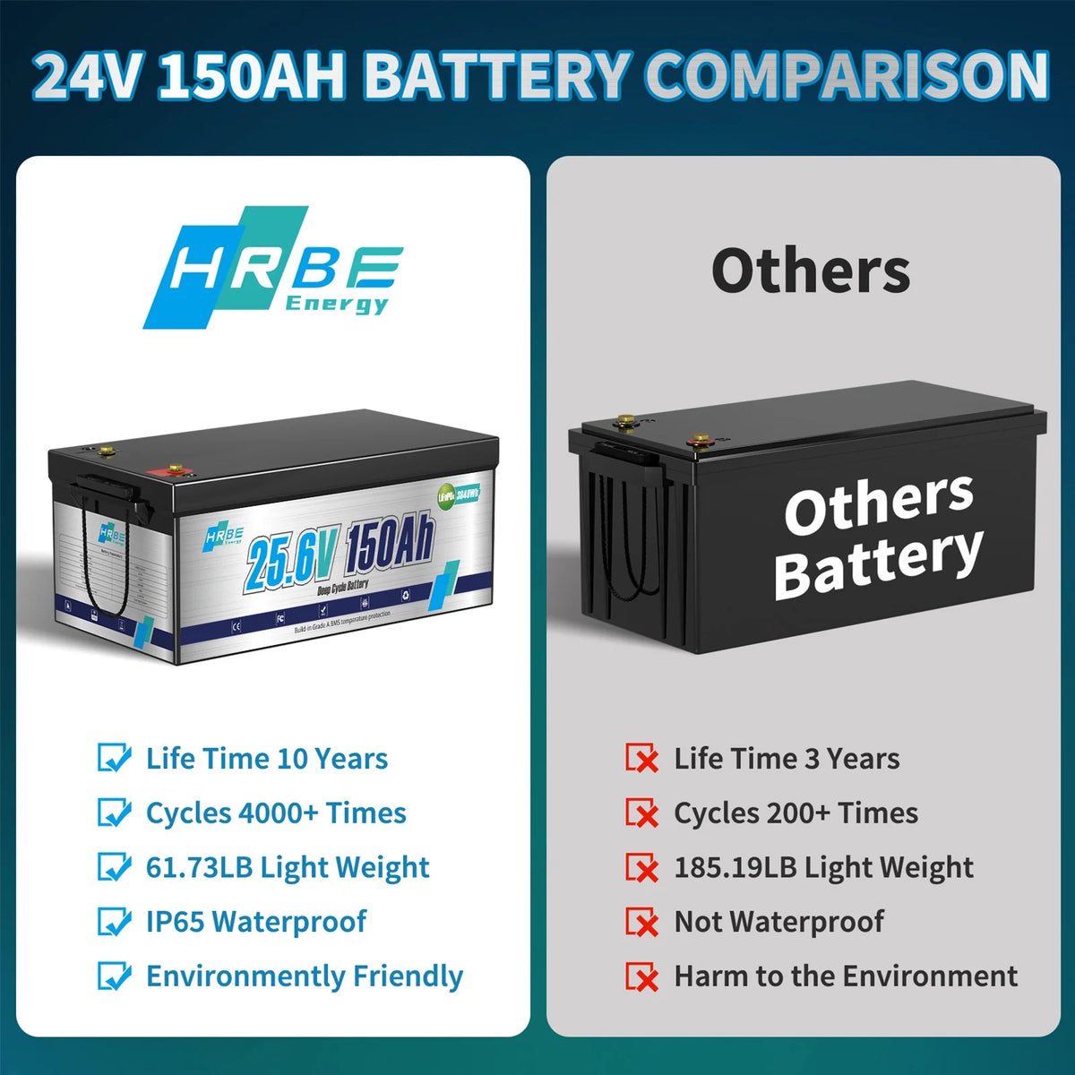24V 150AH LiFePO4 Lithium Battery, HRBEENERGY for RV, Solar Panel Kit, Trolling Motors, Camper, Marine, Off Grid, 15000+Deep Cycles, 3840WH